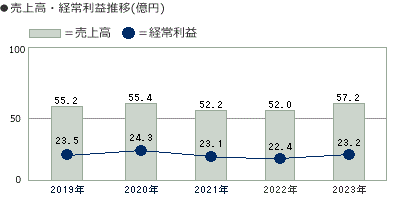 売上高・経常利益推移