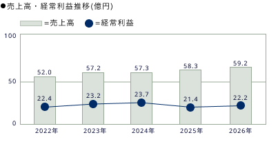 売上高・経常利益推移