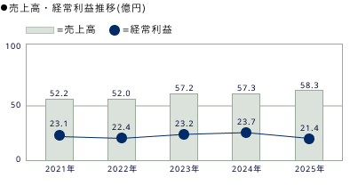 売上高・経常利益推移